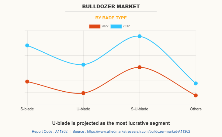 Bulldozer Market by Bade Type