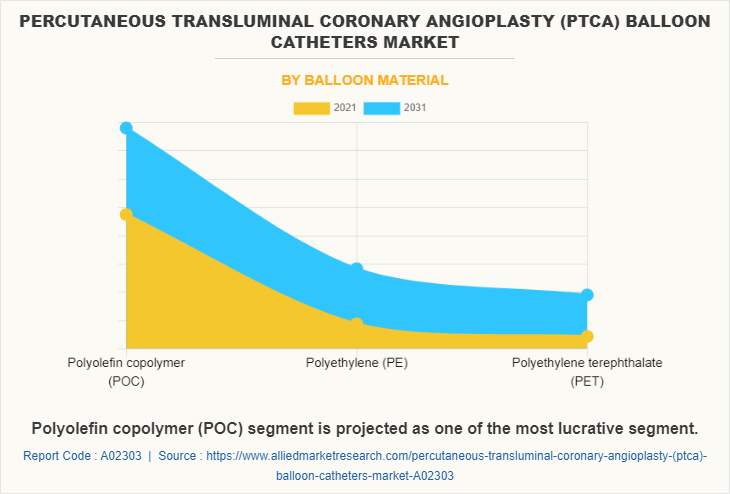 Percutaneous Transluminal Coronary Angioplasty (PTCA) Balloon Catheters Market by Balloon Material