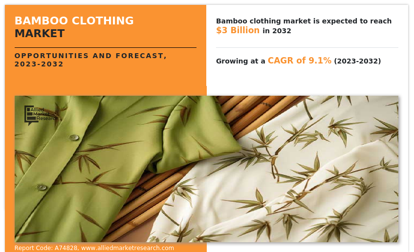 Bamboo Clothing Market share , Size , Trends , Forecast -2032