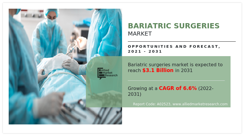 Bariatric Surgeries Market