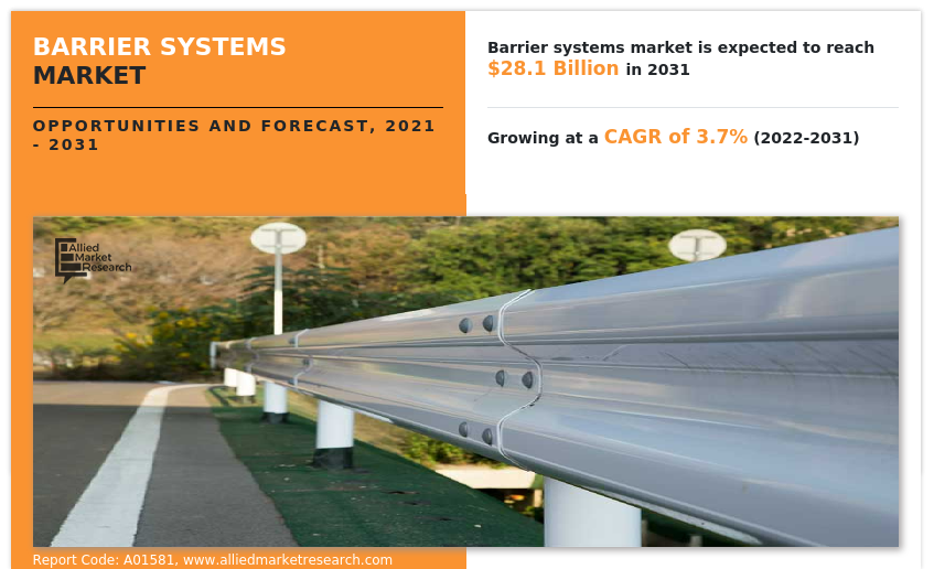 Barrier Systems Market Insights 2031