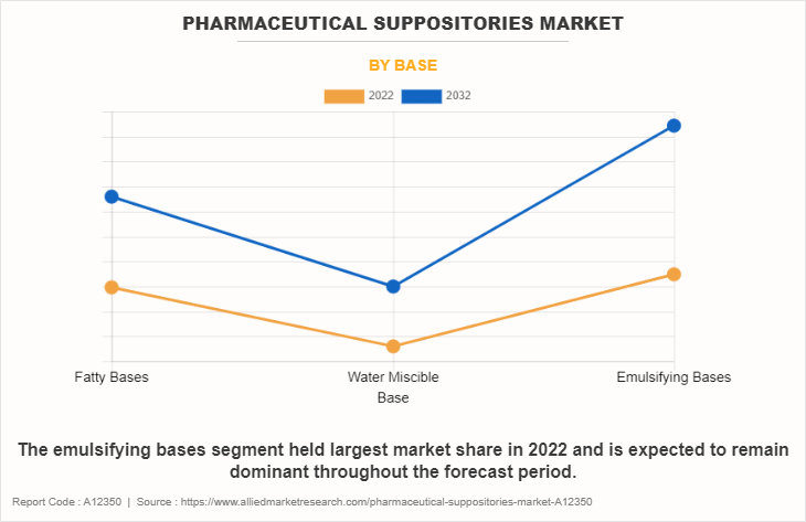 Pharmaceutical Suppositories Market by Base