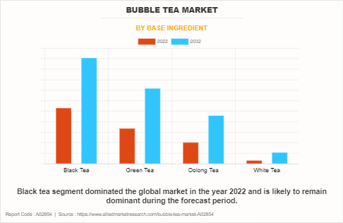 Bubble Tea Market by Base Ingredient