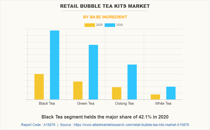 Retail Bubble Tea Kits Market by Base Ingredient