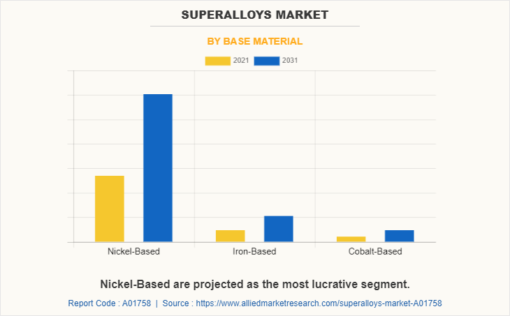 Superalloys Market