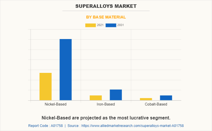 Superalloys Market by Base Material