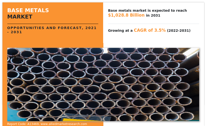 Base Metals Market Insights 2031
