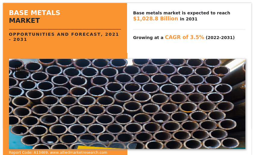 Base Metals Market