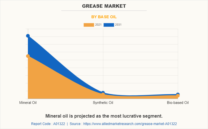 Grease Market by Base Oil