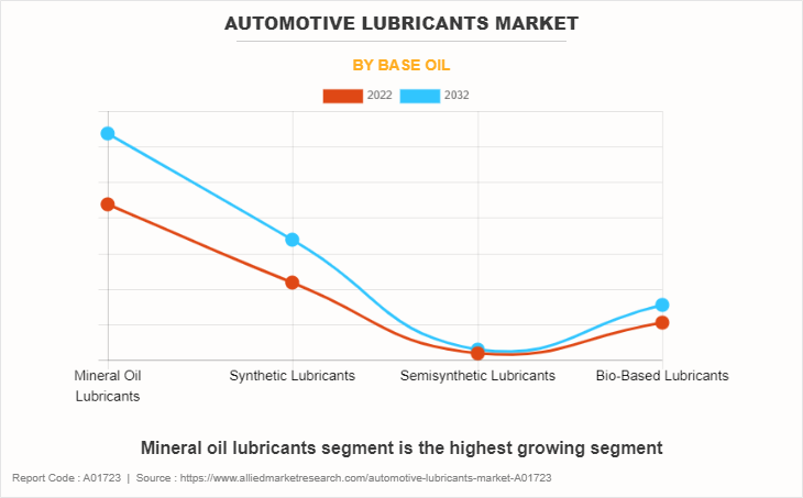 Automotive Lubricants Market by Base Oil