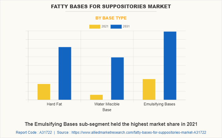 Fatty Bases for Suppositories Market by Base Type