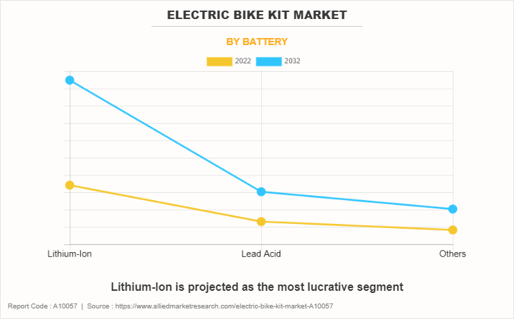 Electric Bike Kit Market by Battery