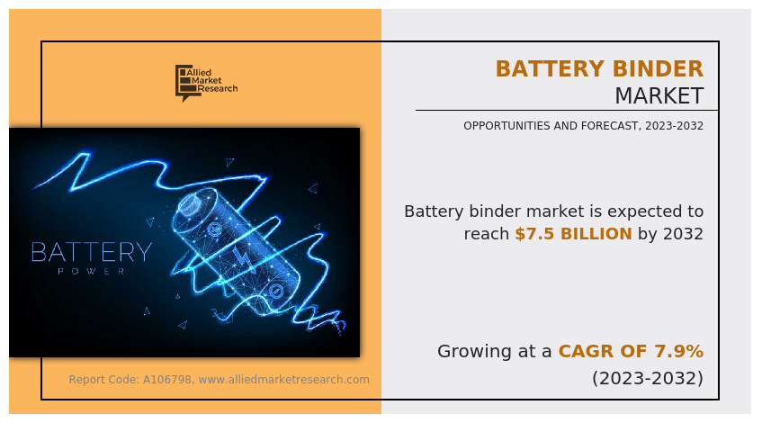 Battery Binder Market