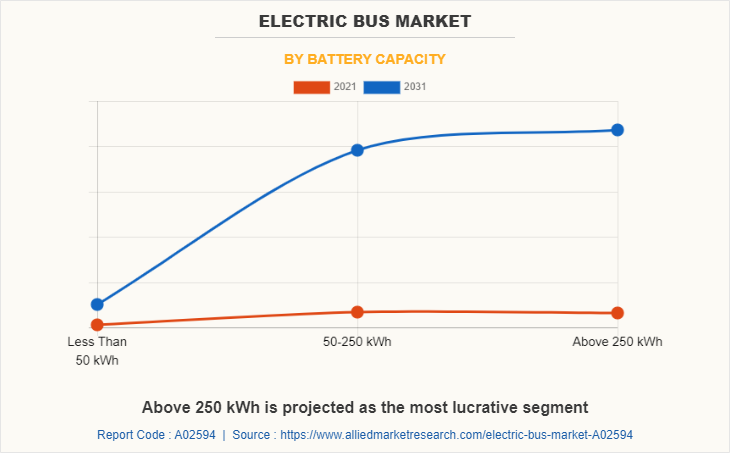 Electric Bus Market by Battery Capacity