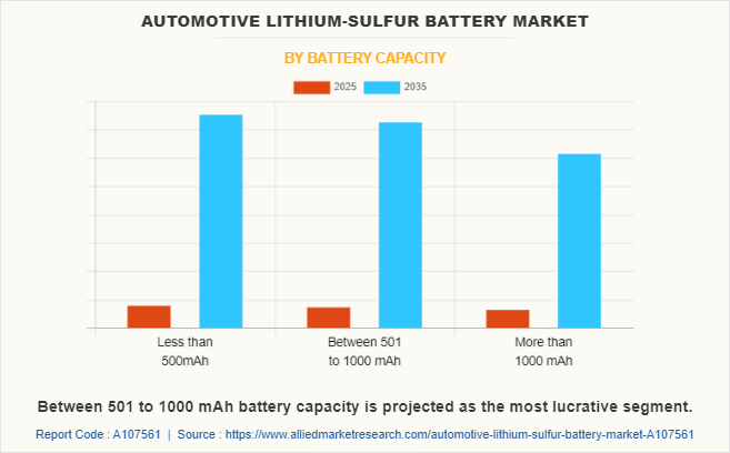 Automotive Lithium-sulfur Battery Market by Battery Capacity