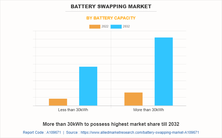 Battery Swapping Market by Battery Capacity