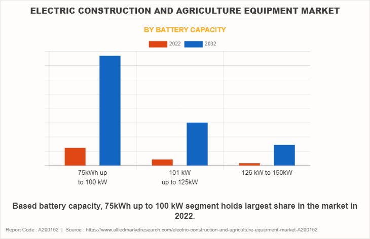 Electric Construction And Agriculture Equipment Market by Battery Capacity