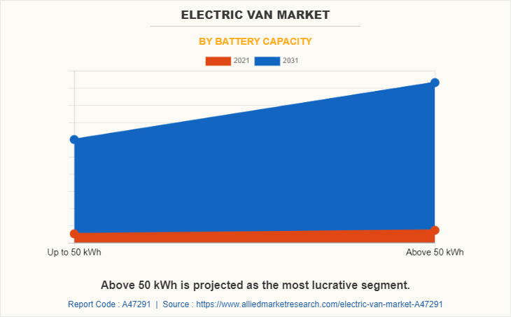 Electric Van Market by Battery Capacity