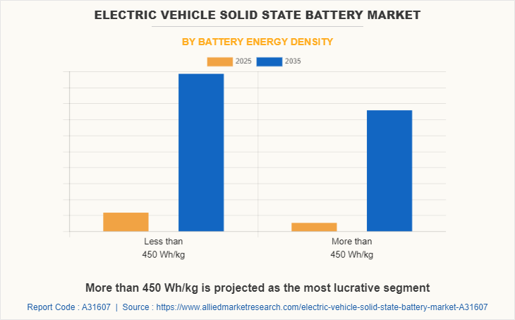 Electric Vehicle Solid State Battery Market by Battery Energy Density
