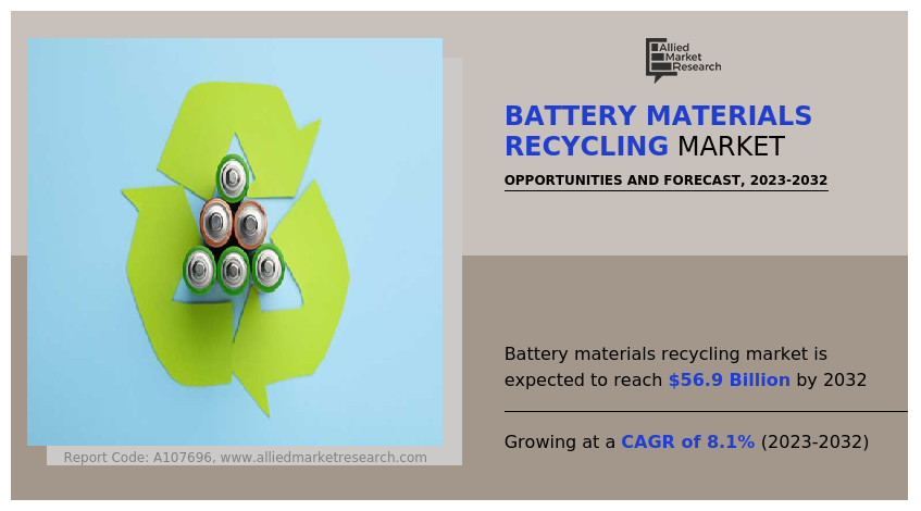 Battery Materials Recycling Market