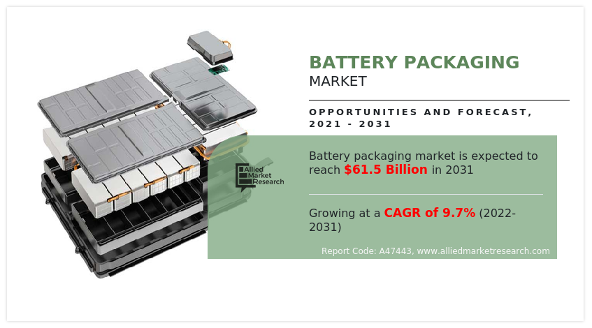 Battery Packaging Market