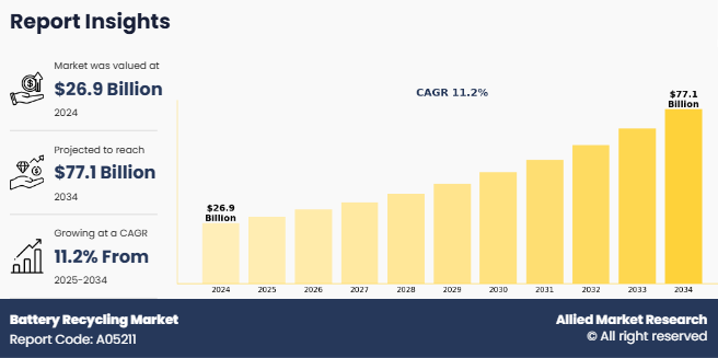 Battery Recycling Market