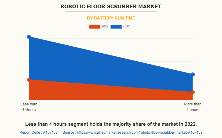 Robotic Floor Scrubber Market by Battery Run time