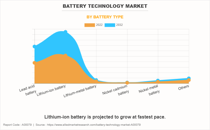 Battery Technology Market by Battery Type