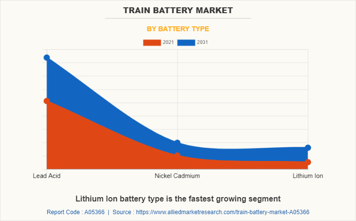 Train Battery Market by Battery Type