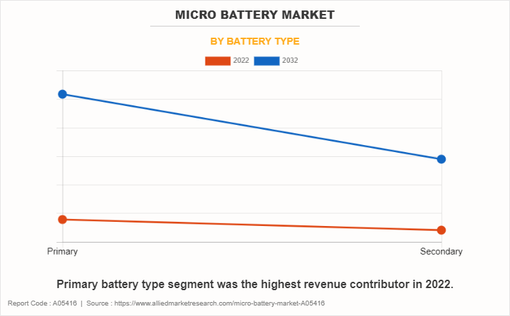 Micro Battery Market by Battery Type