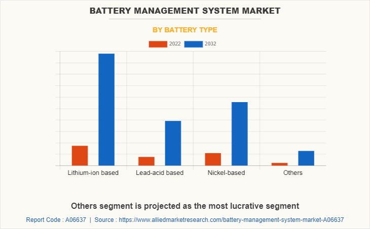 Battery Management System Market