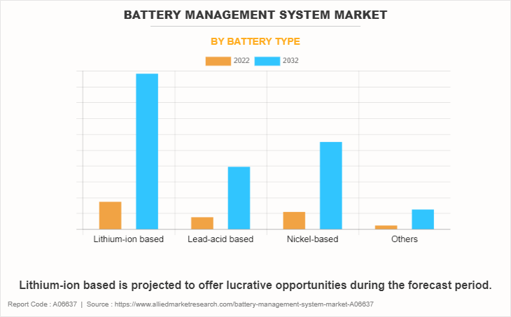 Battery Management System Market by Battery Type