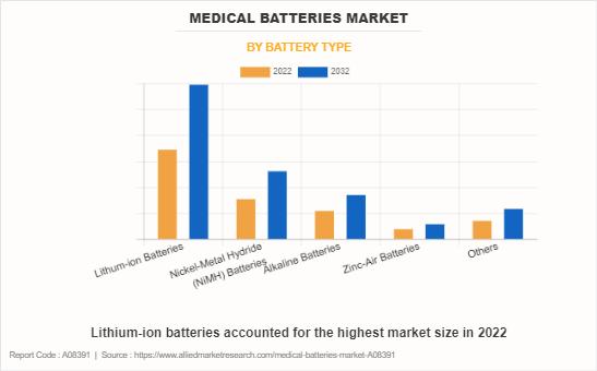 Medical Batteries Market by Battery Type