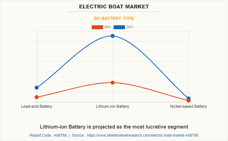 Electric Boat Market by Battery Type