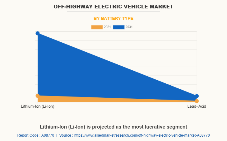 Off-Highway Electric Vehicle Market by Battery Type