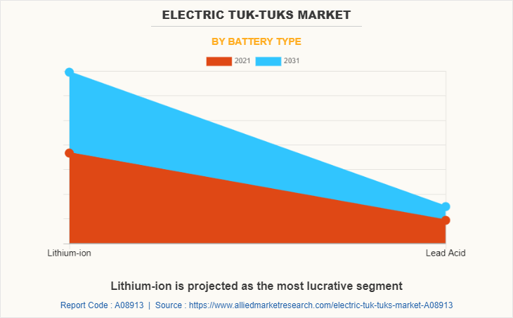 Electric Tuk-tuks Market by Battery Type