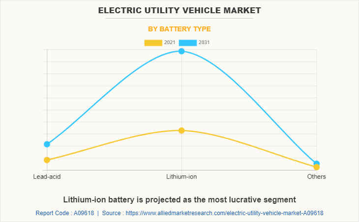 Electric Utility Vehicle Market by Battery Type