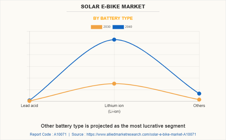Solar E-Bike Market by Battery Type