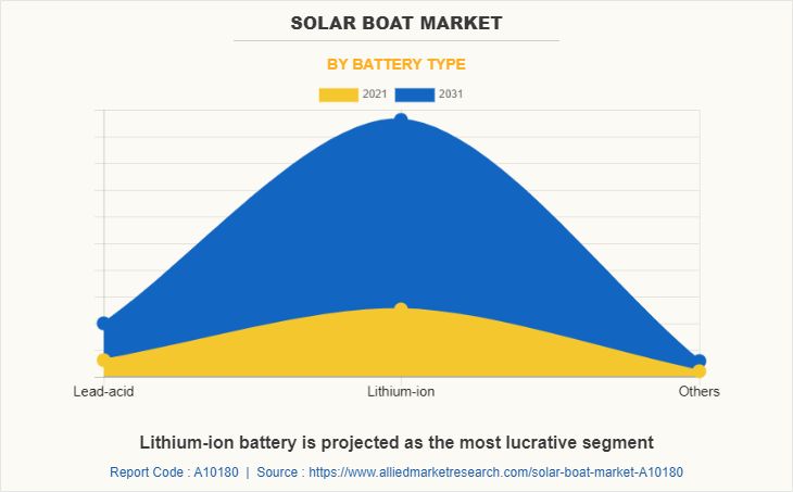 Solar Boat Market
