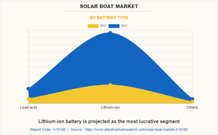 Solar Boat Market by Battery Type