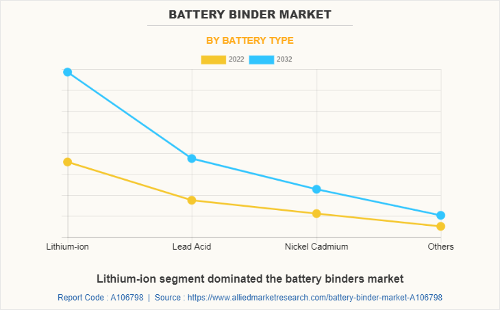 Battery Binder Market by Battery Type