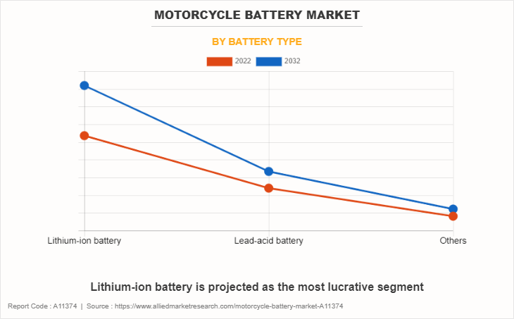 Motorcycle Battery Market by Battery Type