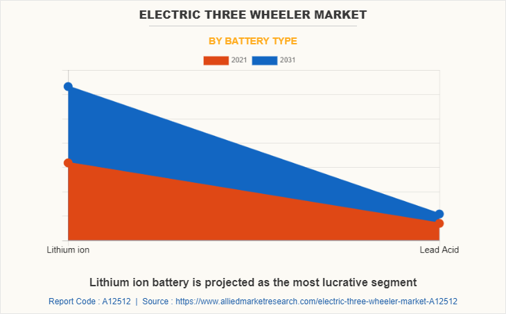 Electric Three Wheeler Market by Battery Type