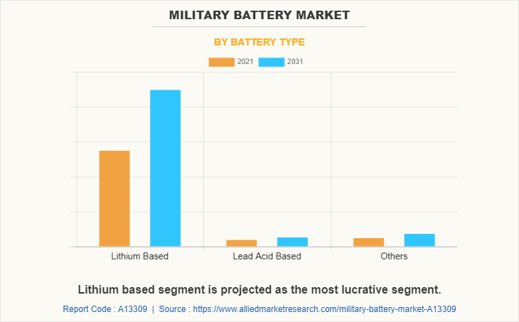 Military Battery Market by Battery Type