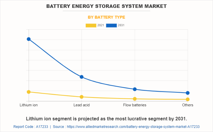 Battery Energy Storage System Market by Battery Type