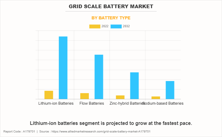 Grid Scale Battery Market by Battery Type