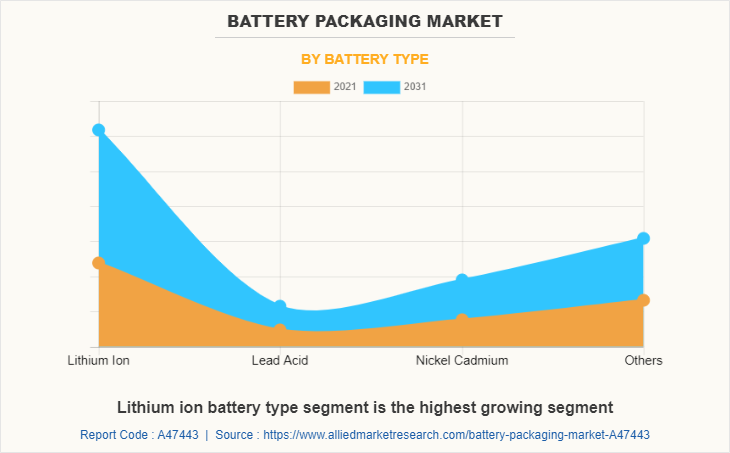 Battery Packaging Market by Battery Type