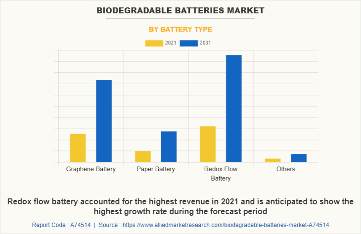 Biodegradable Batteries Market by Battery Type