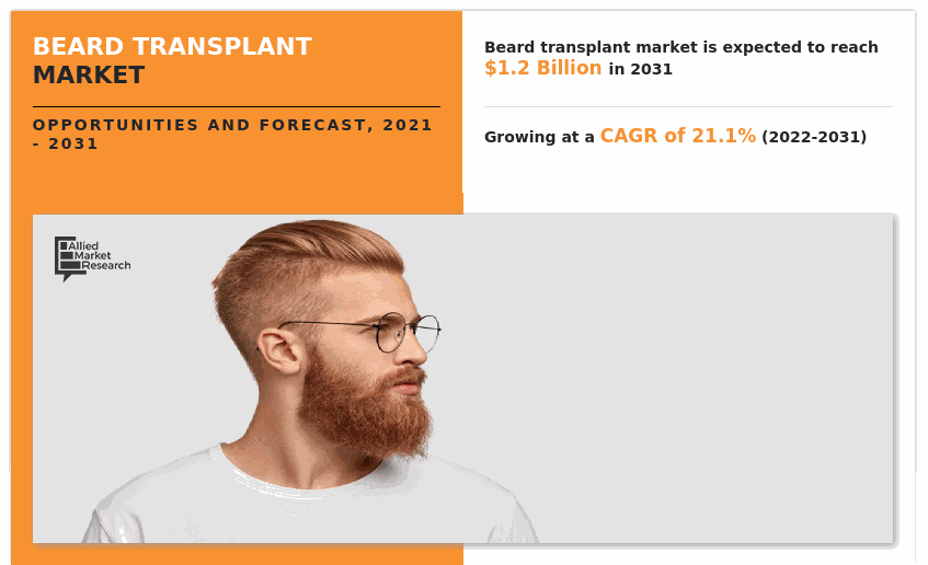 Beard Transplant Market, Beard Transplant Industry, Beard Transplant Market Size, Beard Transplant Market Share, Beard Transplant Market Trends, Beard Transplant Market Forecast