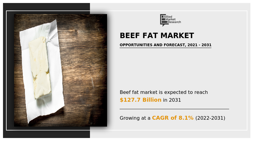 Beef fat Market
